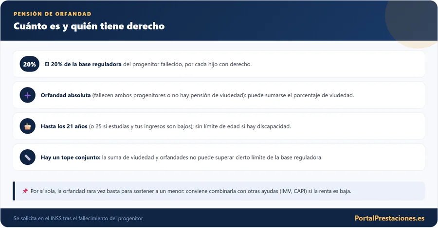Pension de orfandad cuanto es y requisitos
