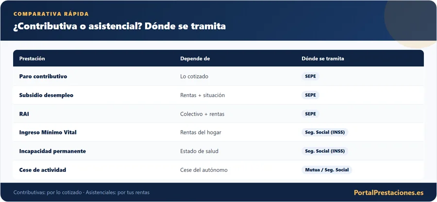 Prestaciones contributivas y asistenciales y donde se tramitan
