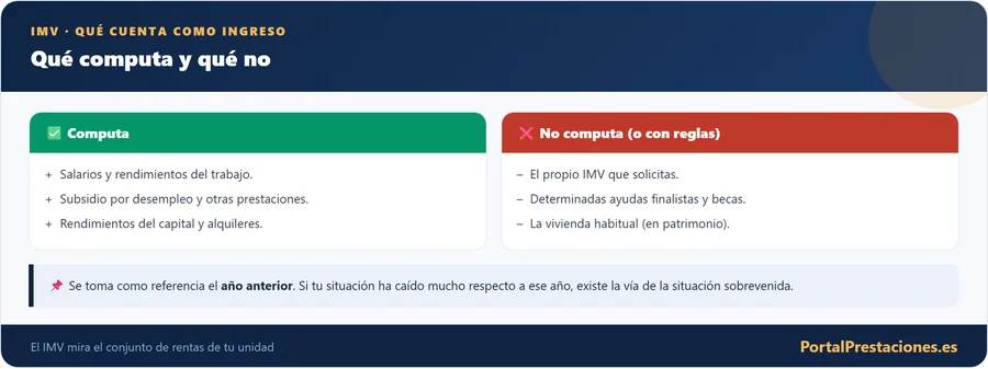 Que computa como ingreso para el IMV
