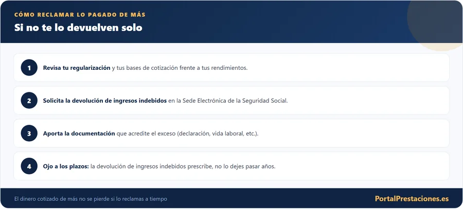 Como reclamar las cuotas de autonomo pagadas de mas