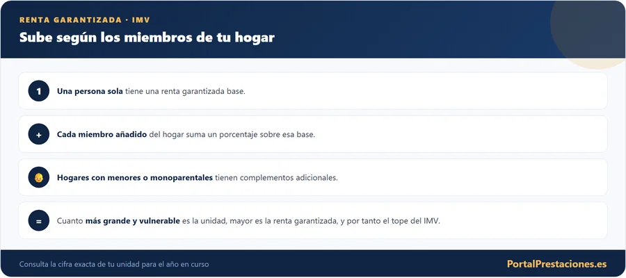 La renta garantizada del IMV sube segun el hogar
