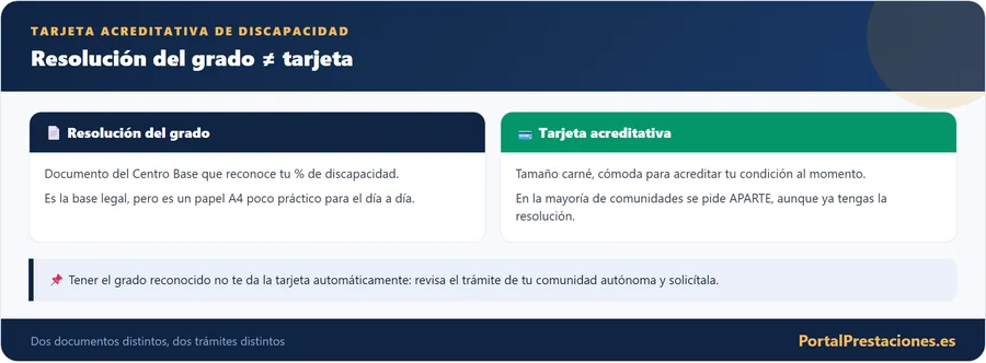 Resolucion del grado frente a la tarjeta de discapacidad