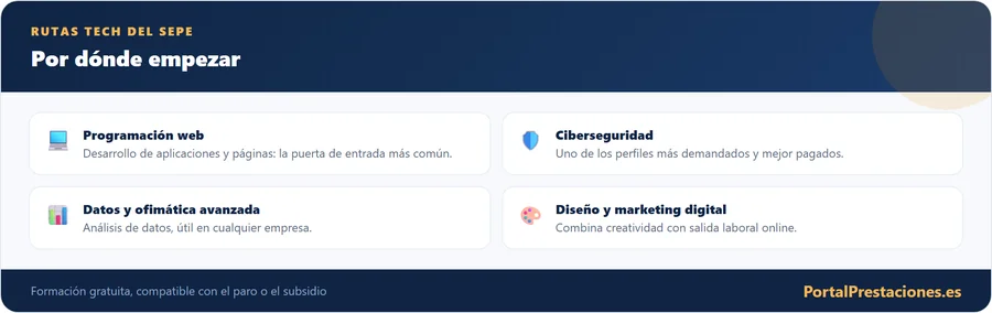 Rutas de formacion tecnologica del SEPE