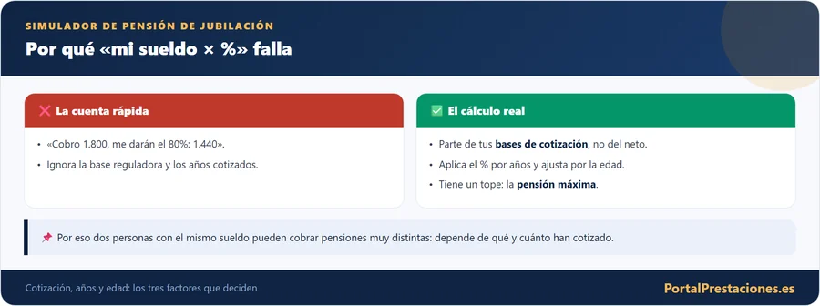 El calculo real de la pension de jubilacion