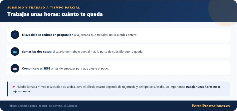 Simulador del subsidio con trabajo a tiempo parcial