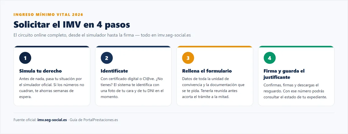 Infografía con los cuatro pasos para solicitar el Ingreso Mínimo Vital online: simular, identificarse, rellenar el formulario y firmar