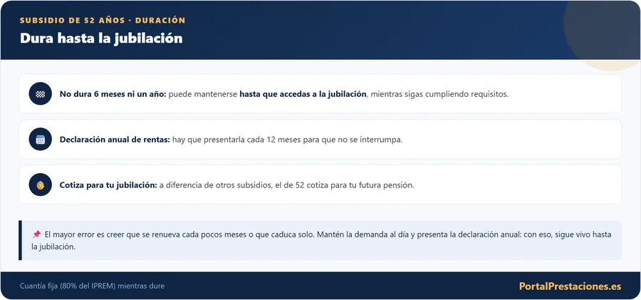 El subsidio de 52 anos dura hasta la jubilacion