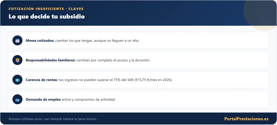 Requisitos del subsidio por cotizacion insuficiente
