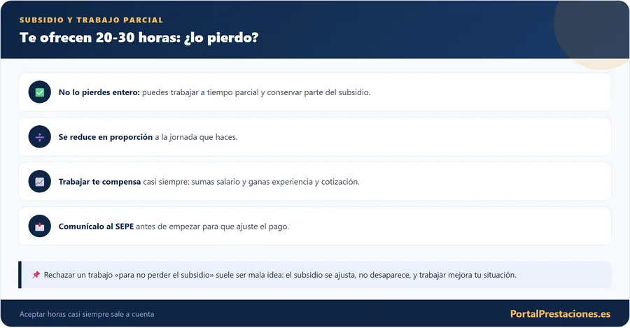 Subsidio de desempleo compatible con trabajo parcial