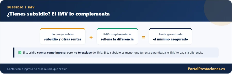 El IMV complementa el subsidio por desempleo