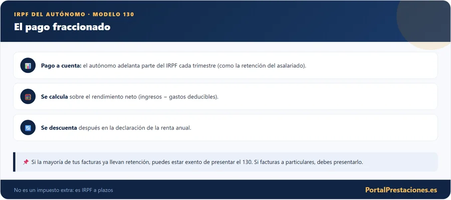 IRPF del autónomo: modelo 130