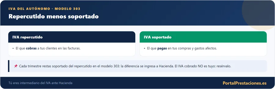 IVA del autónomo: modelo 303