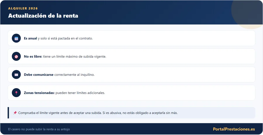 Actualización de la renta del alquiler