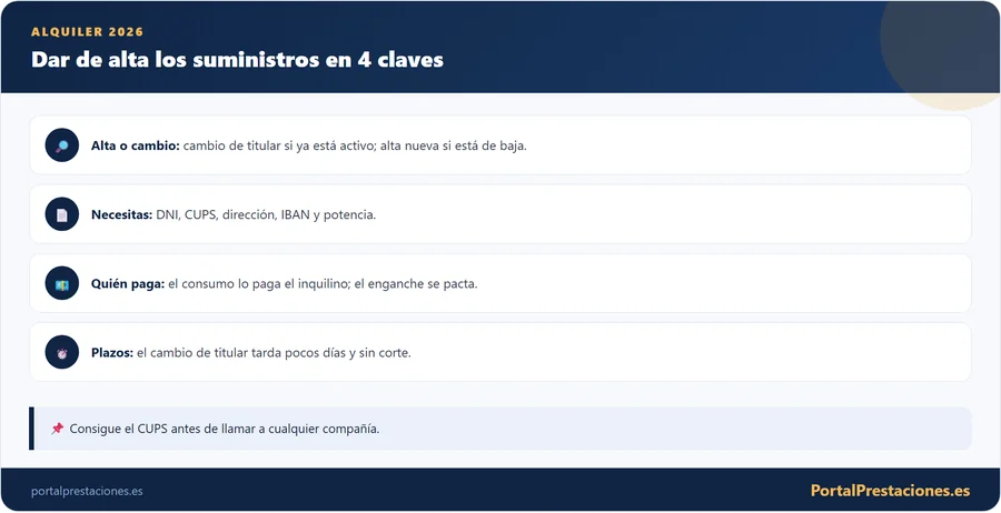 Infografía con las cuatro claves para dar de alta luz, agua y gas en un alquiler: tipo de trámite, documentación, quién paga y plazos.