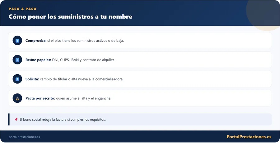 Infografía con los pasos para poner los suministros a tu nombre en un alquiler: comprobar, reunir documentación, solicitar y pactar costes.
