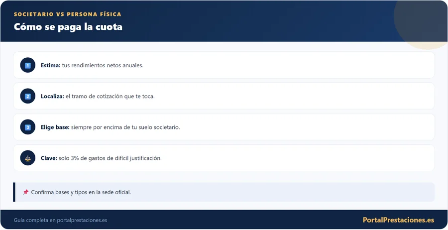 Infografía con los pasos para calcular la cuota del autónomo societario en 2026