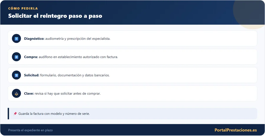 Infografía con los pasos para solicitar la ayuda para audífonos