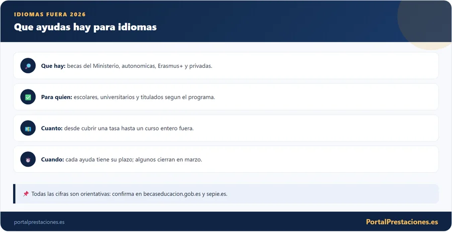 Infografia con los tipos de ayudas, el perfil, la cuantia y los plazos para estudiar idiomas en el extranjero en 2026