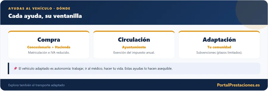 Ayudas al vehículo: cada ayuda, su ventanilla