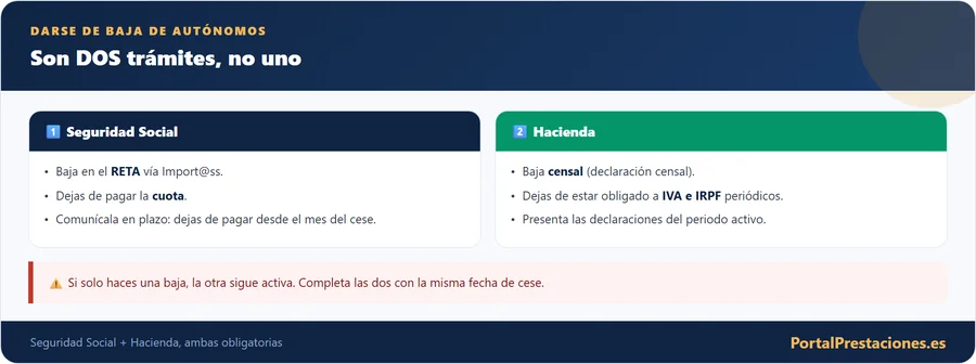 Darse de baja de autónomos: los dos trámites