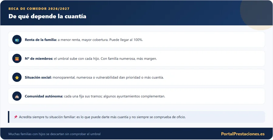 De qué depende la cuantía de la beca de comedor