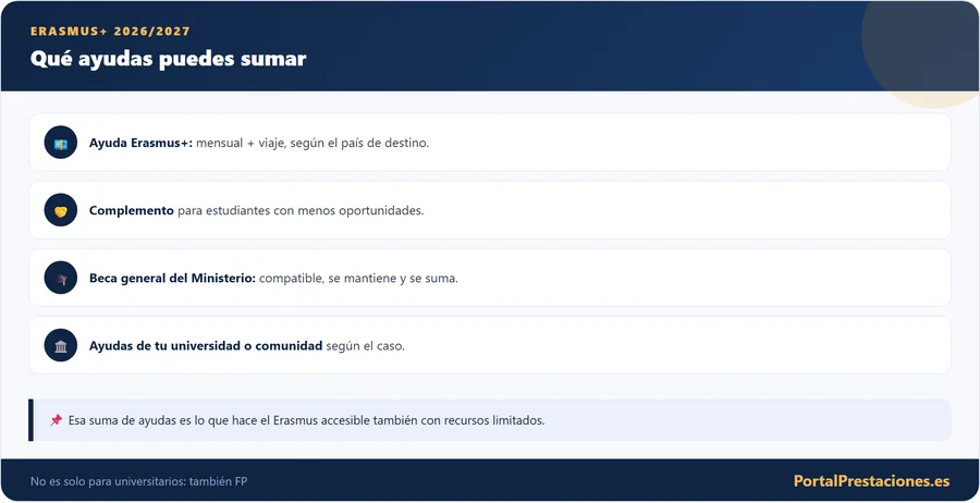 Qué ayudas puedes sumar en Erasmus+