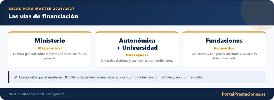 Becas para máster: vías de financiación