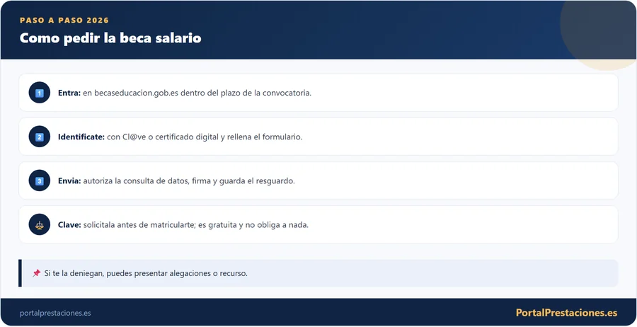 Infografia con los pasos para solicitar la beca salario del Ministerio en 2026