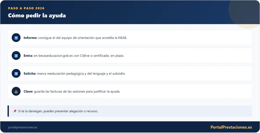 Infografía con los pasos para solicitar la ayuda NEAE por dislexia en 2026