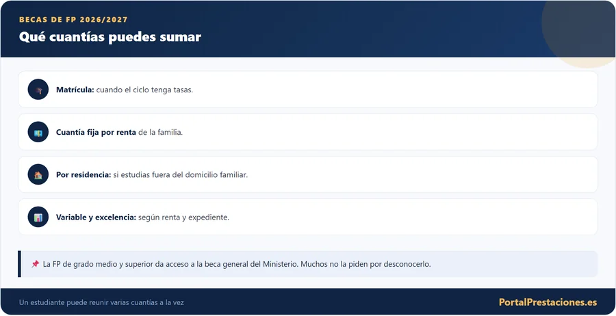 Qué cuantías puedes sumar en la beca de FP