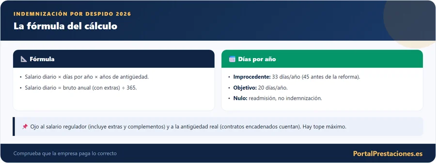 Indemnización por despido: la fórmula