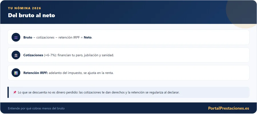 Tu nómina: del bruto al neto