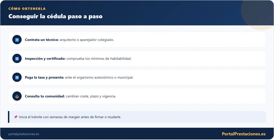 Infografía con los pasos para obtener la cédula de habitabilidad: técnico, inspección y certificado, tasa y solicitud, y consultar la comunidad.