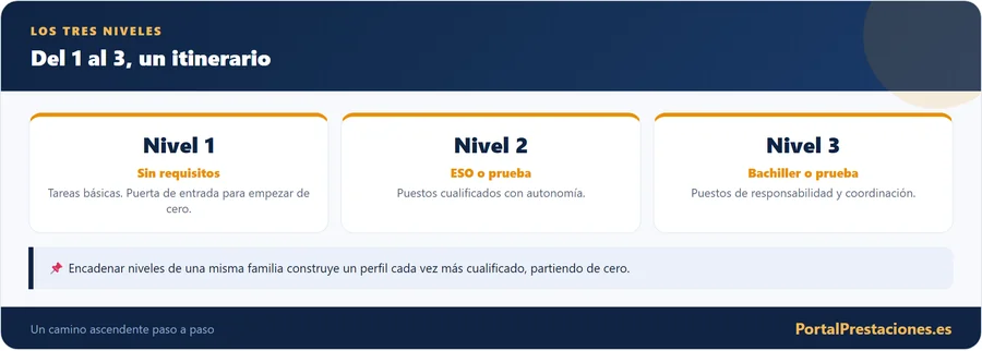 Los tres niveles: un itinerario