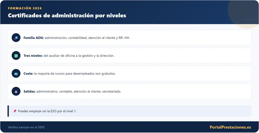 Infografía sobre los certificados de profesionalidad de la familia Administración y Gestión, sus tres niveles, coste gratuito y salidas laborales en 2026.
