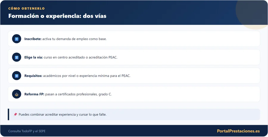 Infografía con las dos vías para obtener un certificado de administración: formación en centro acreditado o acreditación de la experiencia por el PEAC en 2026.