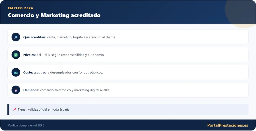 Infografía sobre qué acreditan los certificados de profesionalidad de Comercio y Marketing, sus niveles, su coste gratuito para desempleados y la demanda del marketing digital en 2026.