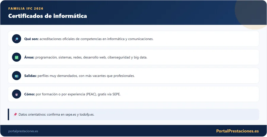 Infografía con qué son, áreas, salidas y cómo obtener los certificados de informática 2026