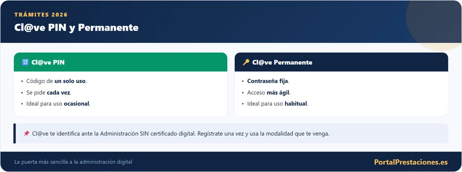 Cl@ve PIN y Cl@ve Permanente: diferencias