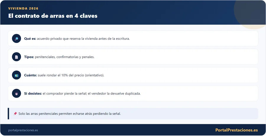 Infografía con las cuatro claves del contrato de arras: qué es, tipos, cuánto se paga y qué pasa si alguien desiste.
