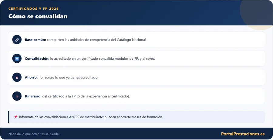 Cómo se convalidan certificado y FP
