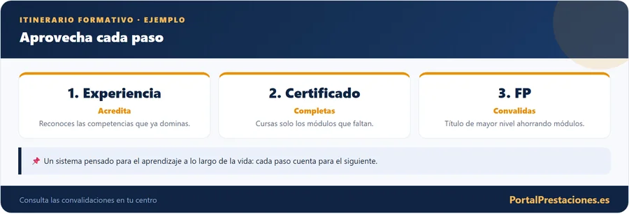 Itinerario formativo aprovechando cada paso