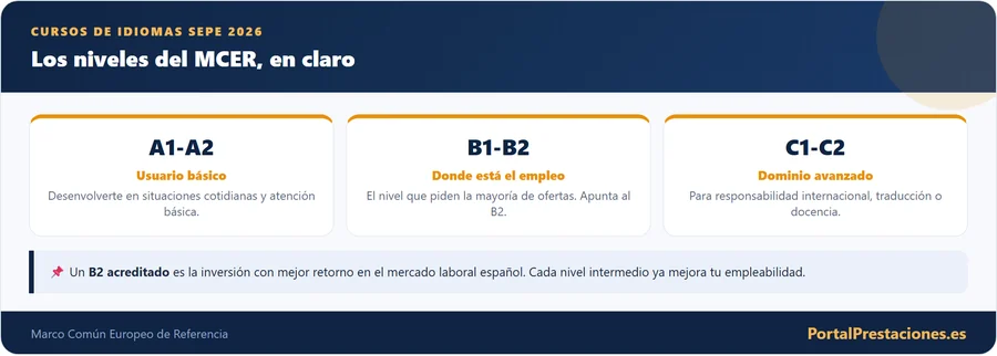 Los niveles de idiomas del MCER, en claro