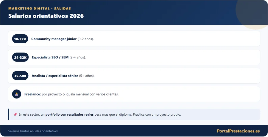 Salarios orientativos en marketing digital