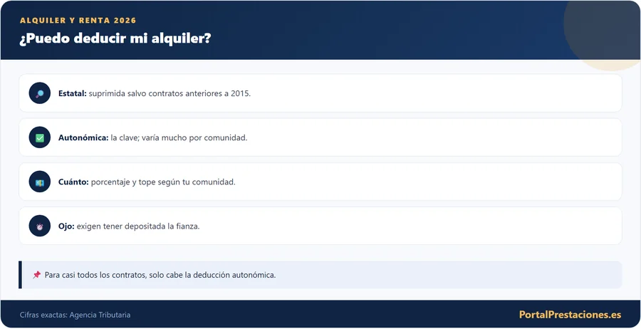 Infografía con los cuatro puntos clave de la deducción por alquiler para el inquilino en 2026