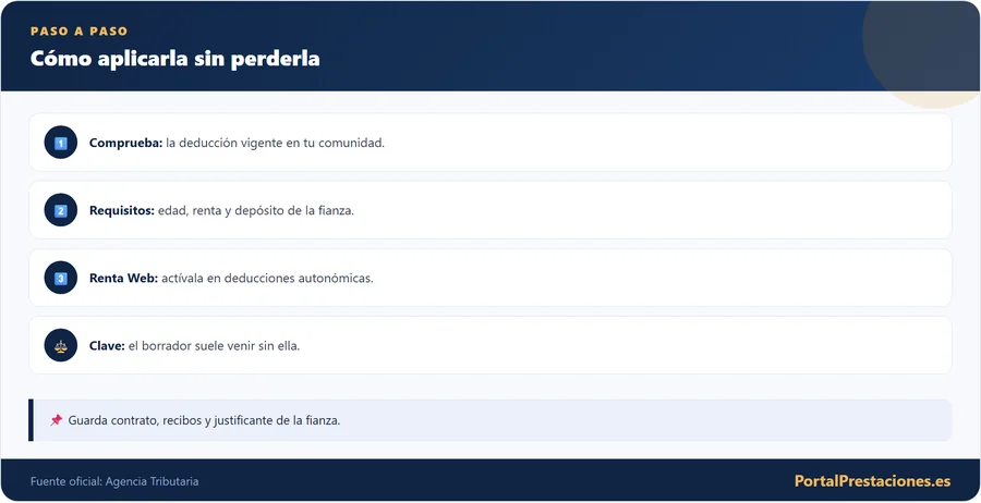 Infografía con la secuencia de pasos para aplicar la deducción por alquiler en la renta 2026