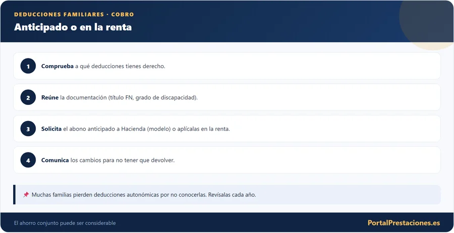 Cobro anticipado o en la renta
