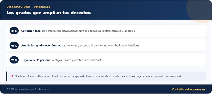 Discapacidad: umbrales de derechos