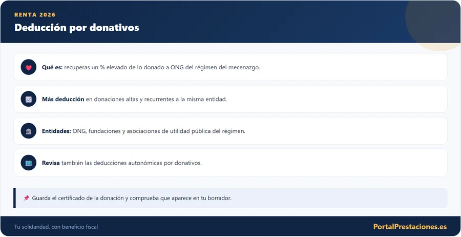 Deducción por donativos en la renta