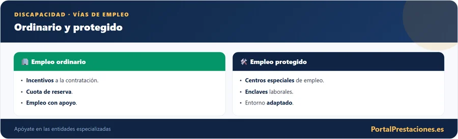 Discapacidad: empleo ordinario y protegido